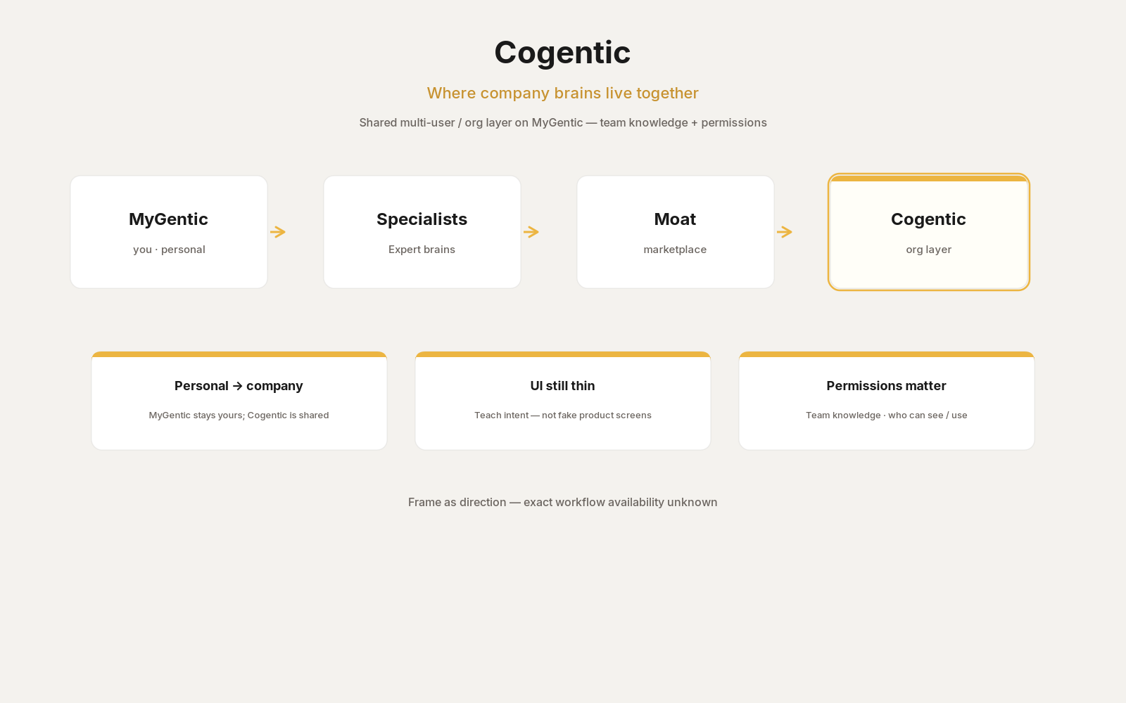Cogentic — where company brains live together — MyGentic to Moat to Cogentic map