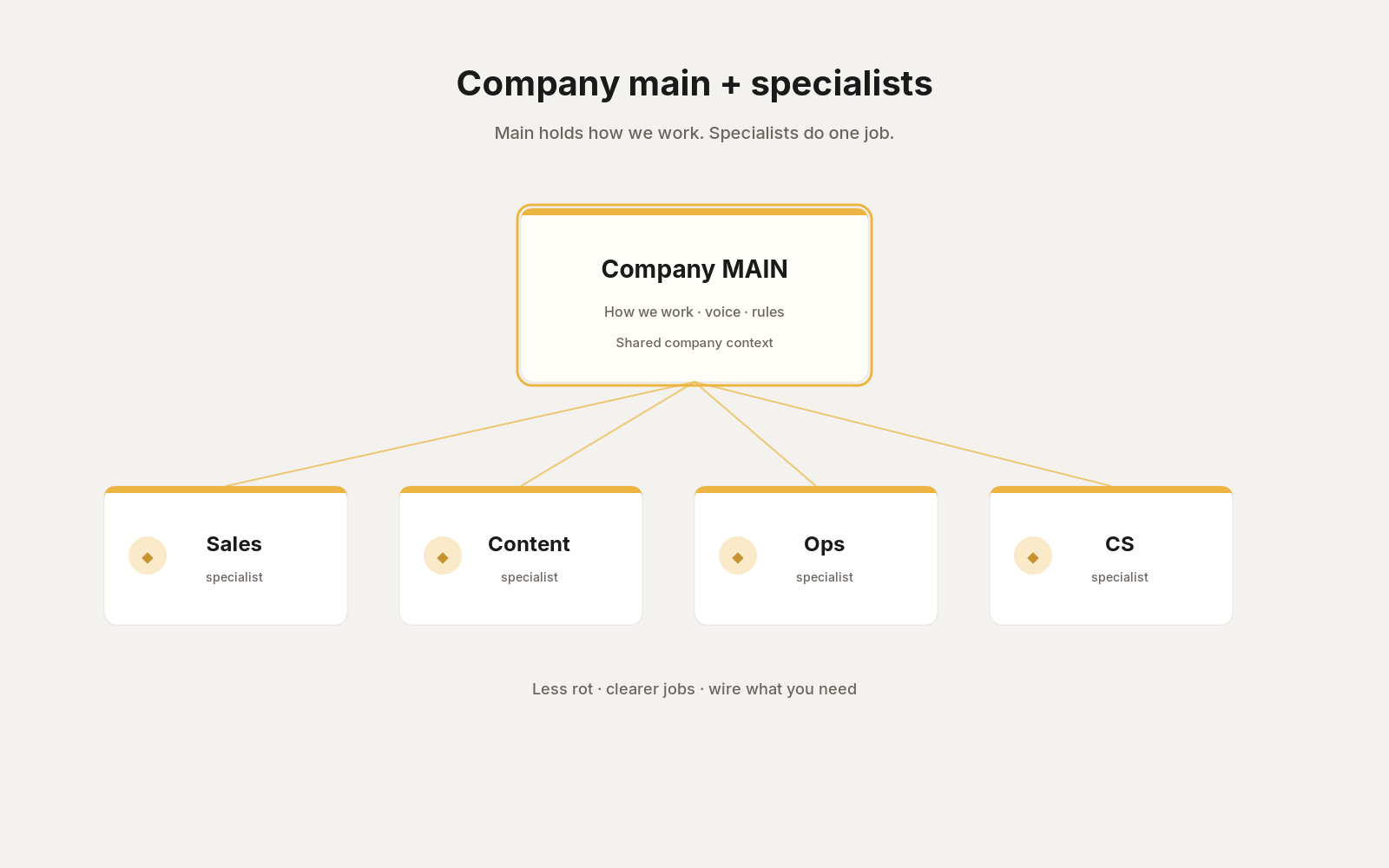Company MAIN hub with Sales, Content, Ops, CS specialists