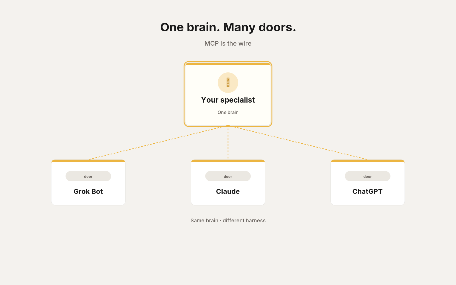 One brain into Grok Bot, Claude, and ChatGPT — MCP is the wire