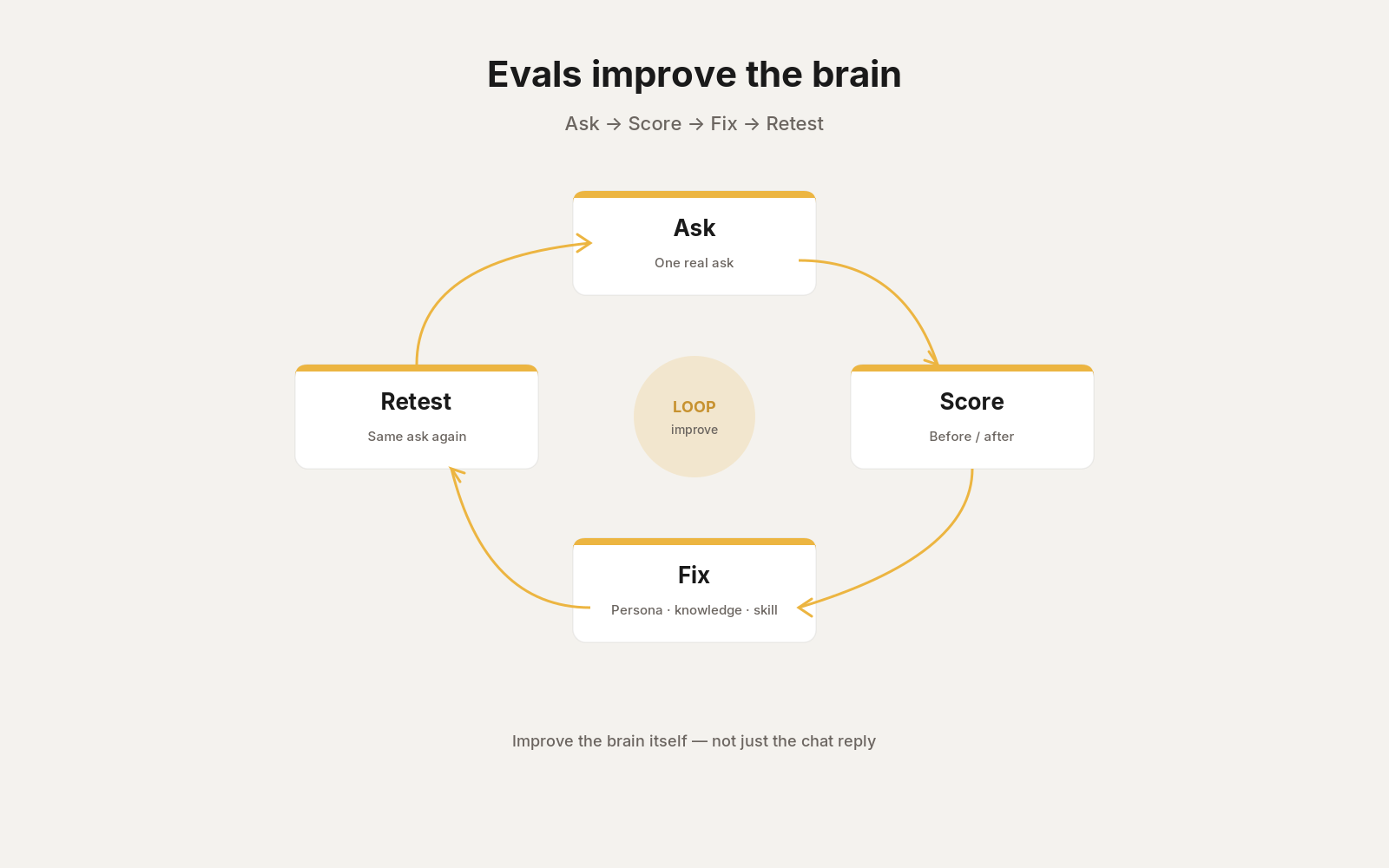 Eval loop — Ask, Score, Fix, Retest