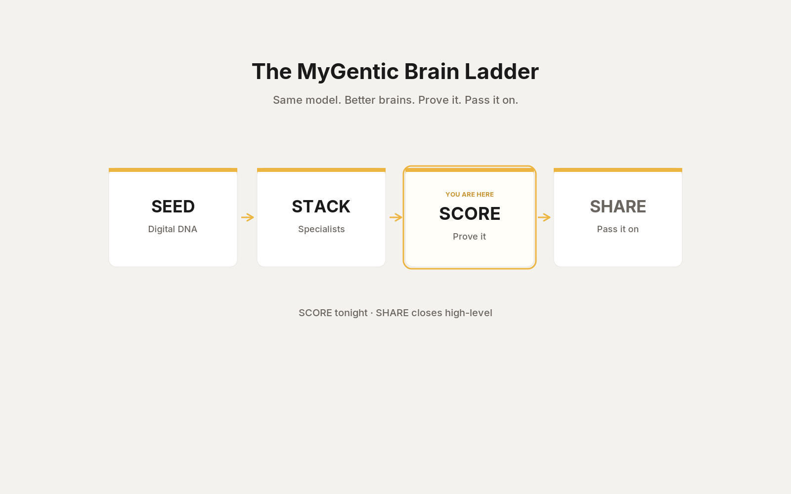 The MyGentic Brain Ladder — SEED, STACK, SCORE, SHARE
