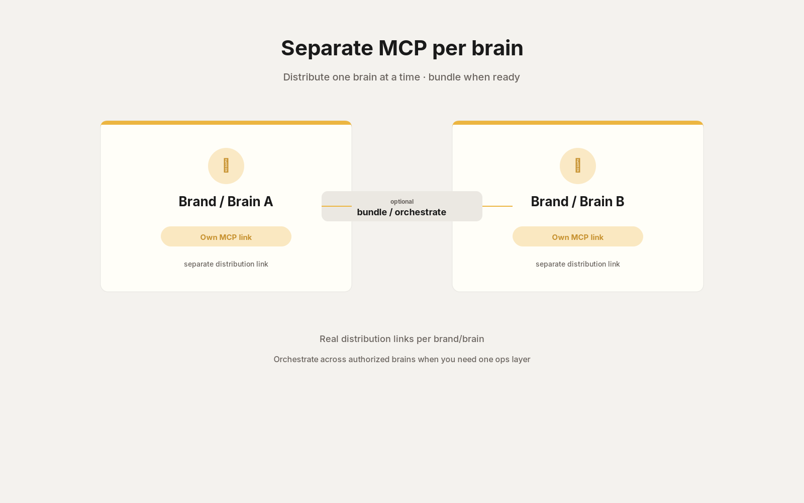 Separate MCP per brain with optional bundle or orchestrate