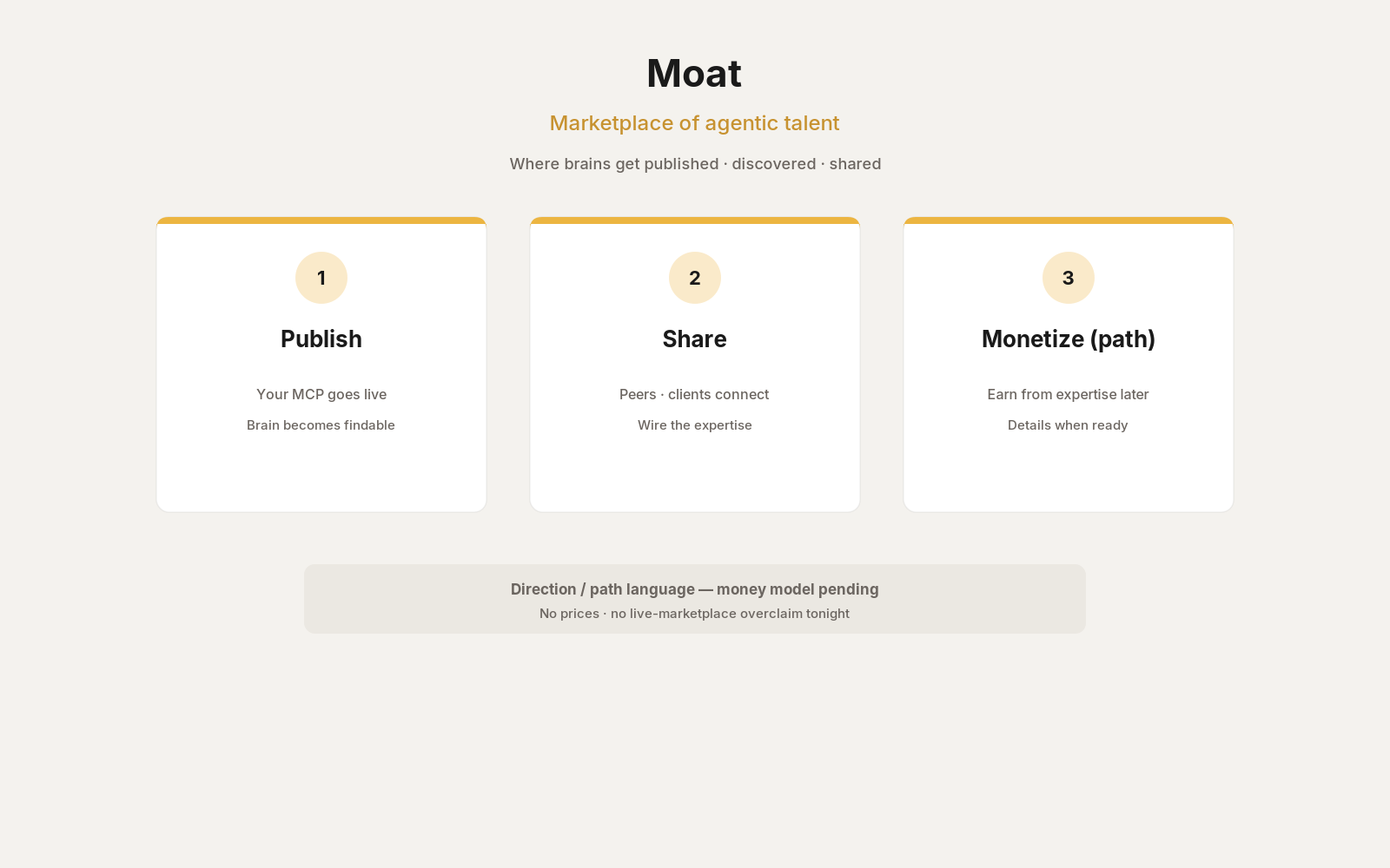 Moat — marketplace of agentic talent — Publish, Share, Monetize path