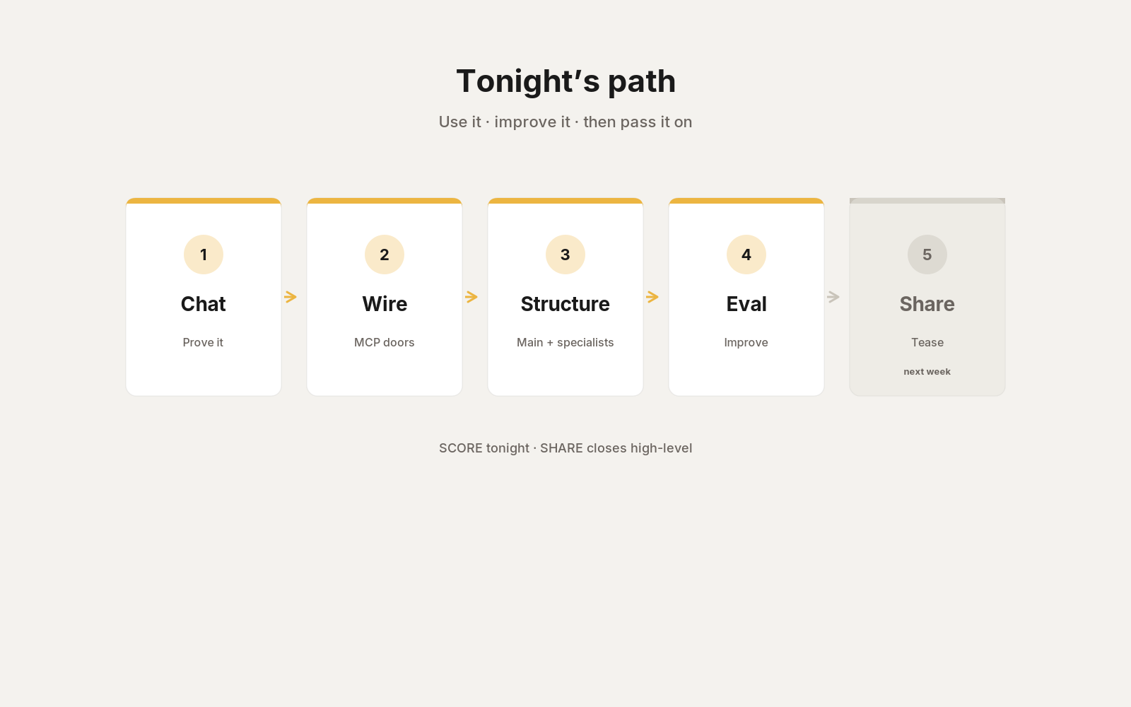 Tonight’s path — Chat, Wire, Structure, Eval, Share teaser