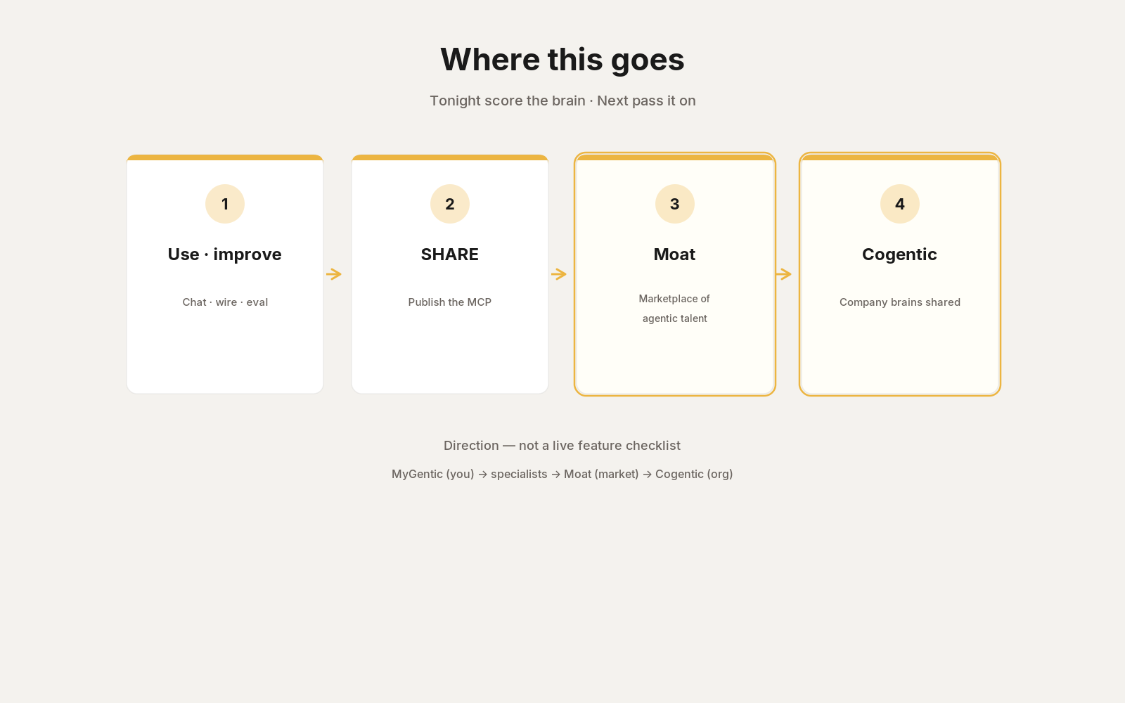 Where this goes — Use & improve → SHARE → Moat → Cogentic