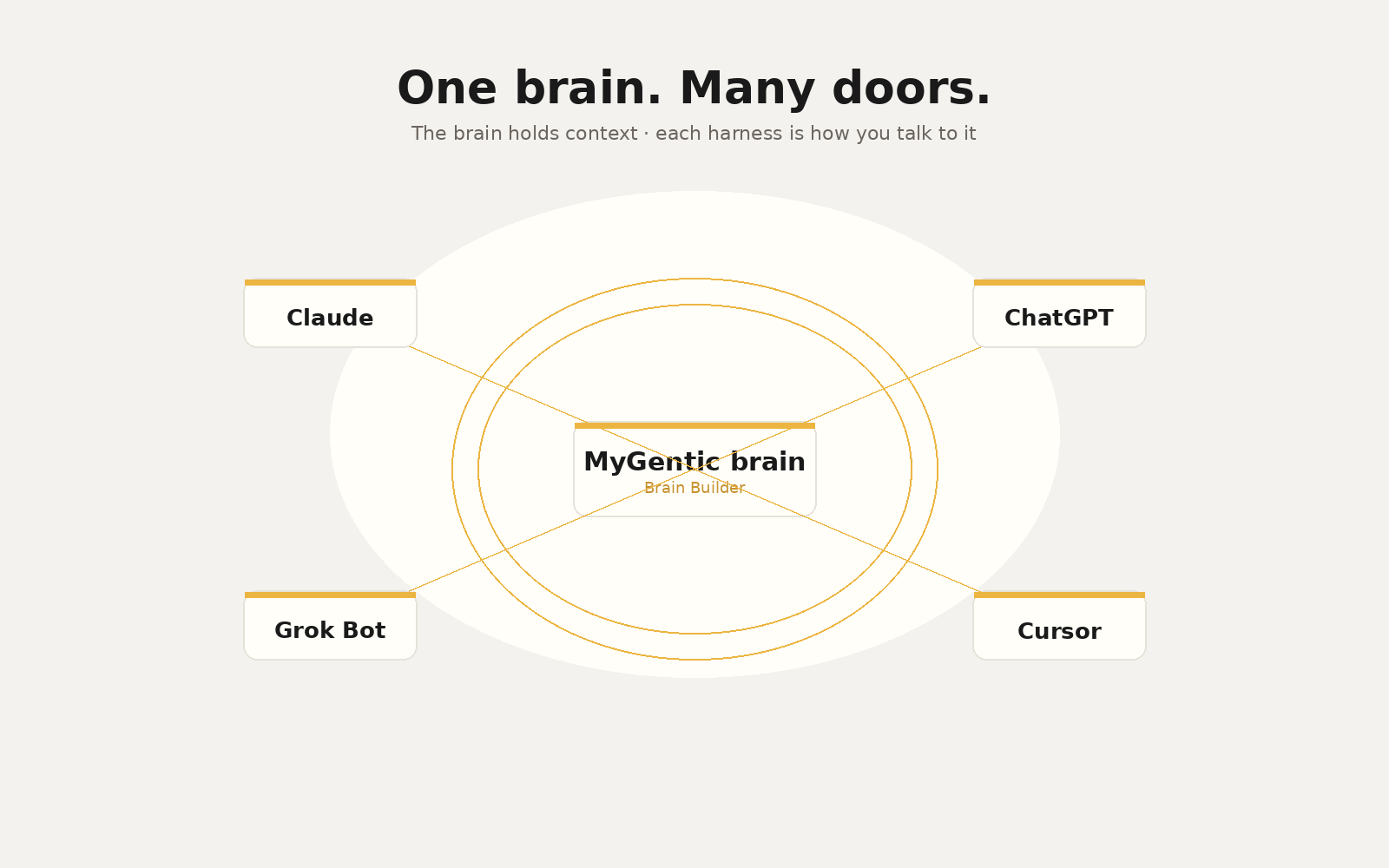 One brain. Many doors — MCP is the wire